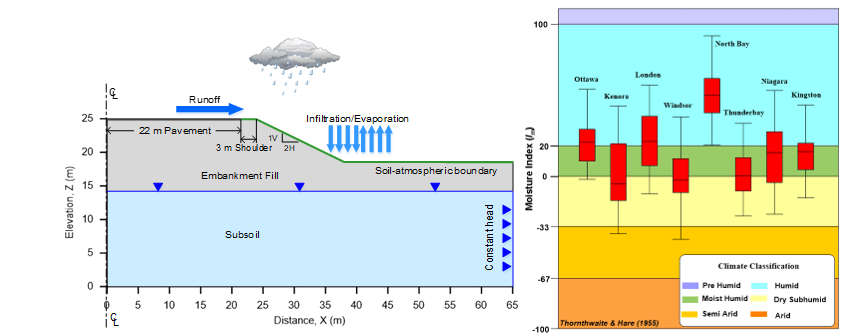 diagram explaining effect of climate change on embankment stability