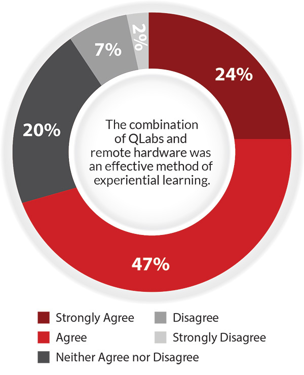 Figure 3: Student response to the effectiveness of a hybrid approach involving QLabs and remote hardware