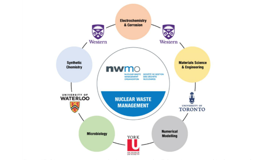 Lassonde ORF Alliance Meeting 2022, Nuclear Waste Management schematic representing the integration and collaboration within the ORF project