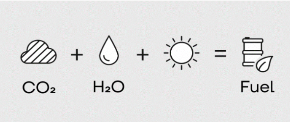 Simplified equation of Synhelion's solar fuel production process