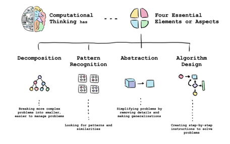 Excerpt from comic art material used to teach students about computational thinking.