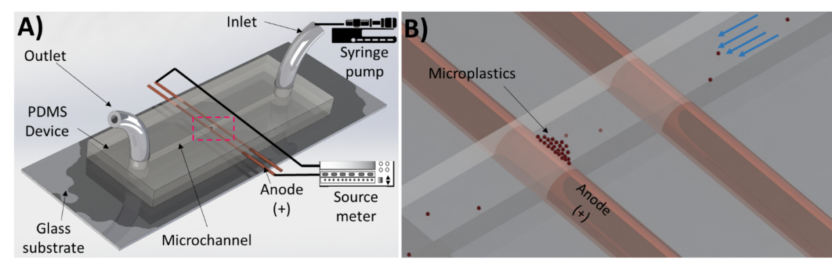 The proposed microfluidic method for DC electrical microplastic extraction and detection. (A) The experimental setup consisting of the microfluidic sensor, a syringe pump, a DC SourceMeter, and a computer. (B) Close up schematic of the dashed rectangular region of interest in (a) demonstrating microplastics accumulation around the anode during an electrical current sweep.