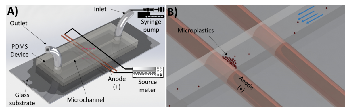 Lassonde team develops new tool for the detection of microplastics in water